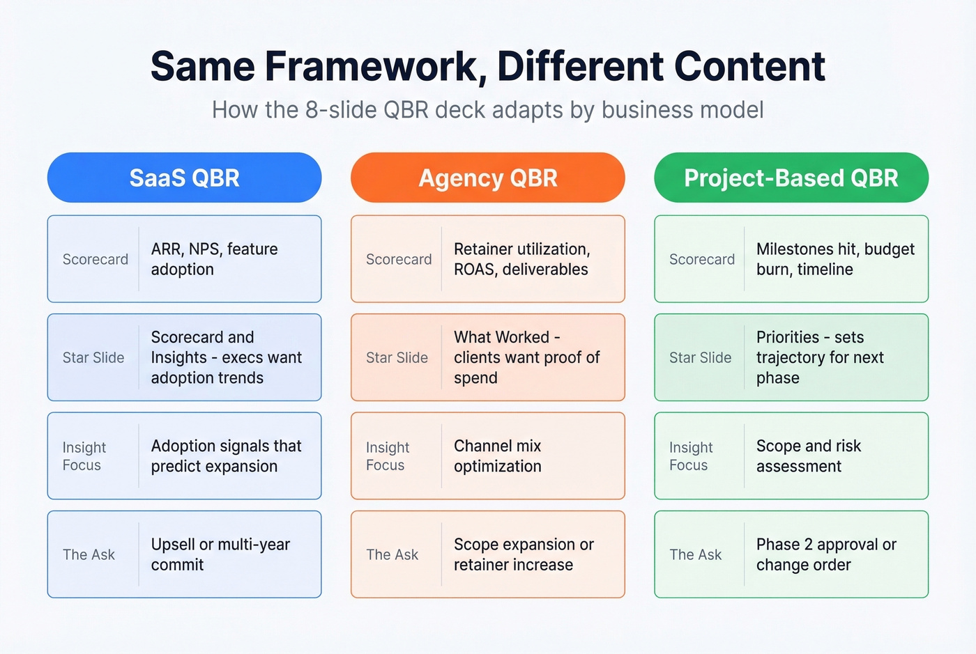 QBR framework adaptation across SaaS, agency, and project contexts