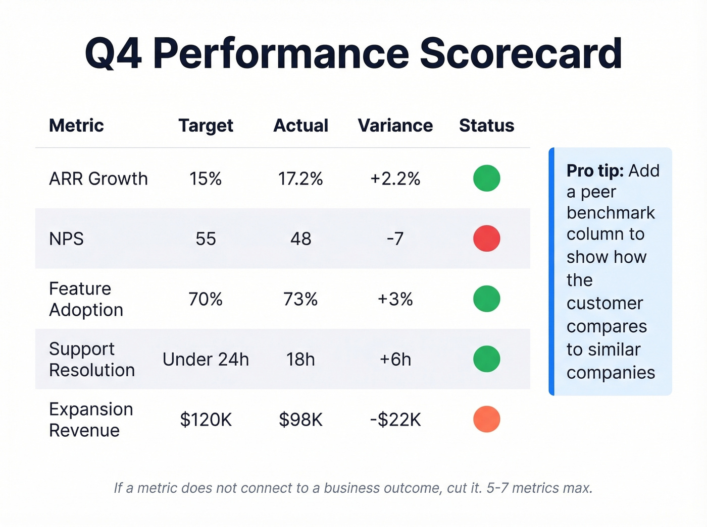 QBR scorecard slide example with color-coded metrics