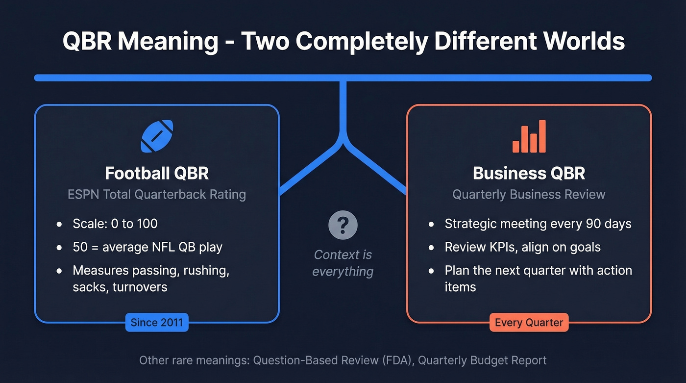 QBR meaning disambiguation showing football vs business definitions