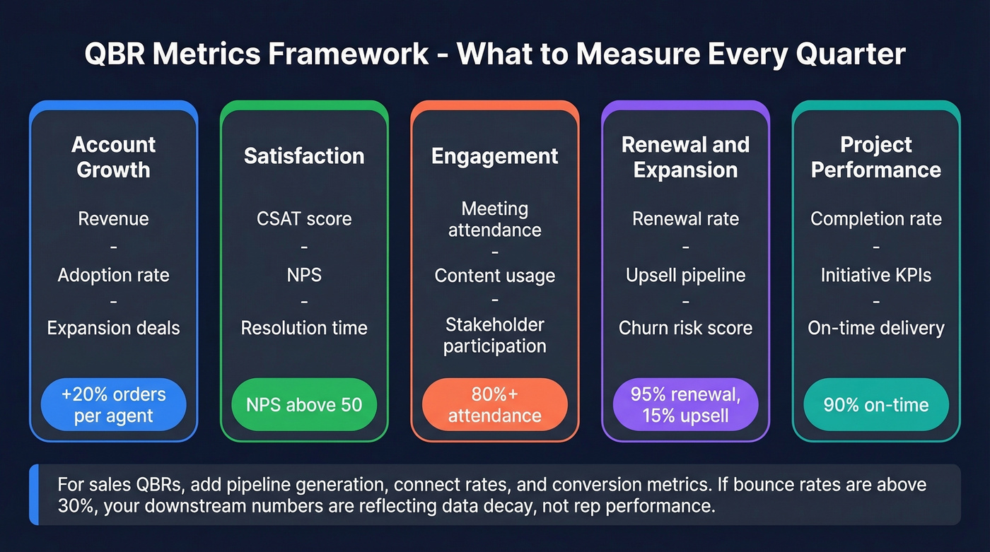 QBR metrics framework organized by five key categories