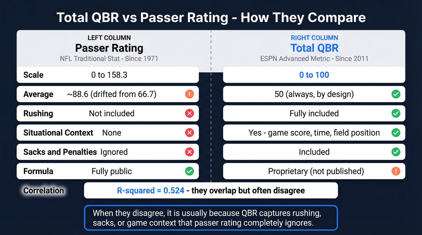 Side-by-side comparison of QBR versus traditional passer rating