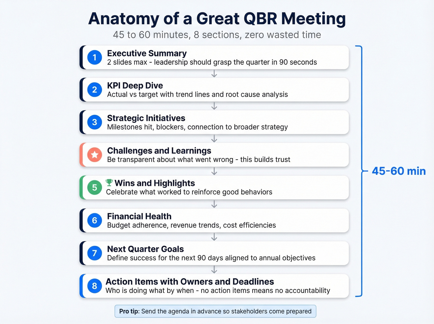 Eight-step QBR meeting structure flow chart