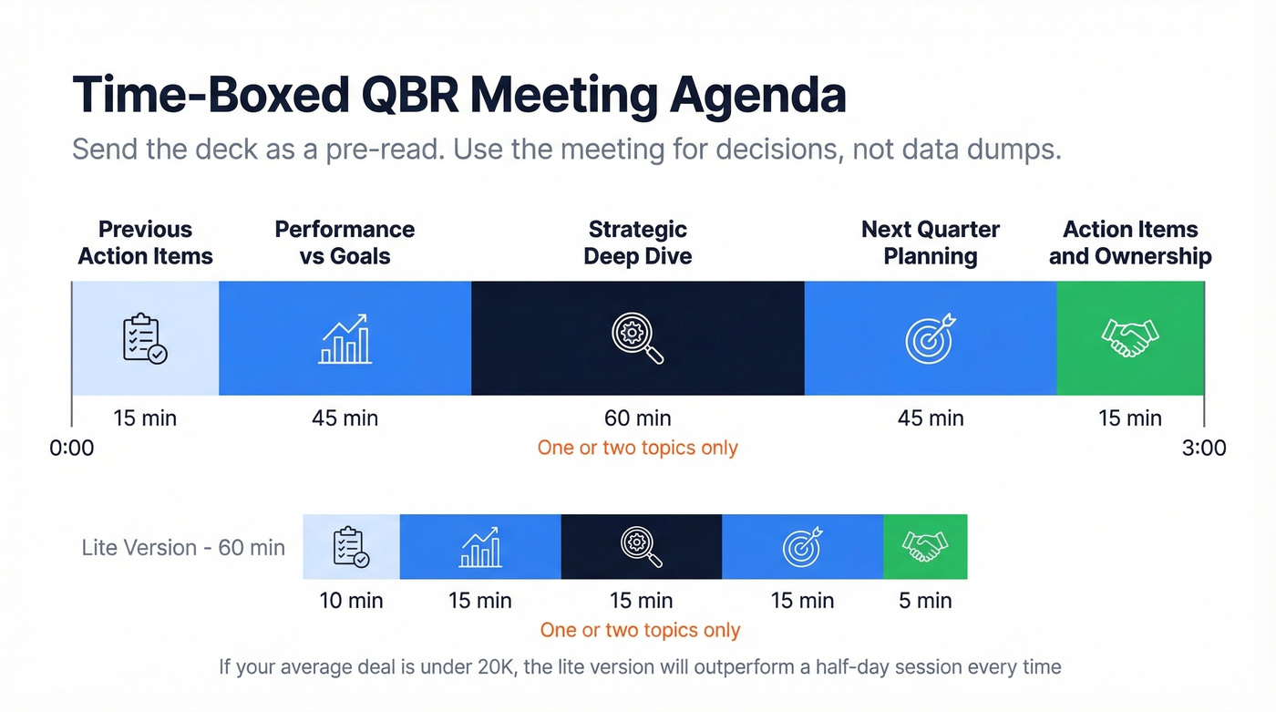 QBR meeting time-boxed agenda breakdown