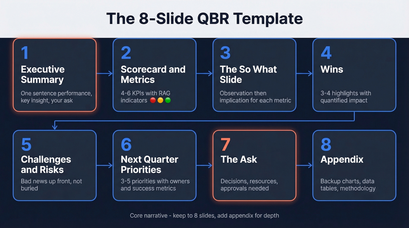 8-slide QBR presentation template visual flow
