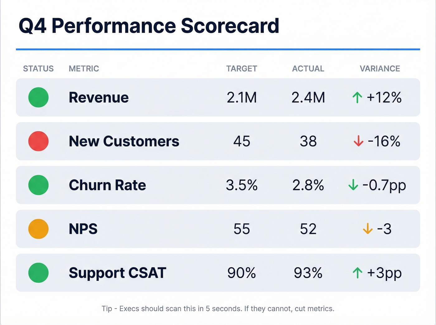 QBR scorecard with RAG status indicators example