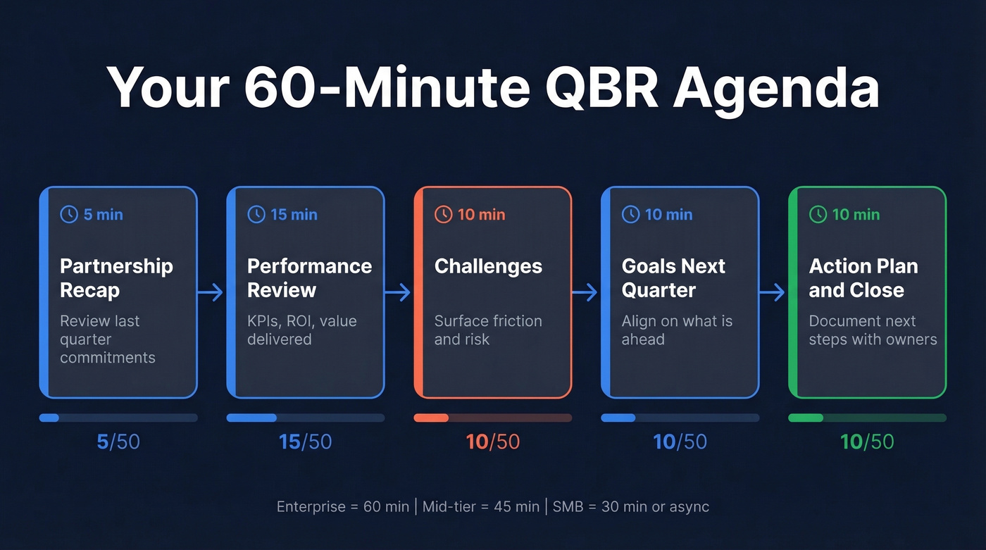 60-minute QBR agenda visual with five phases and timing
