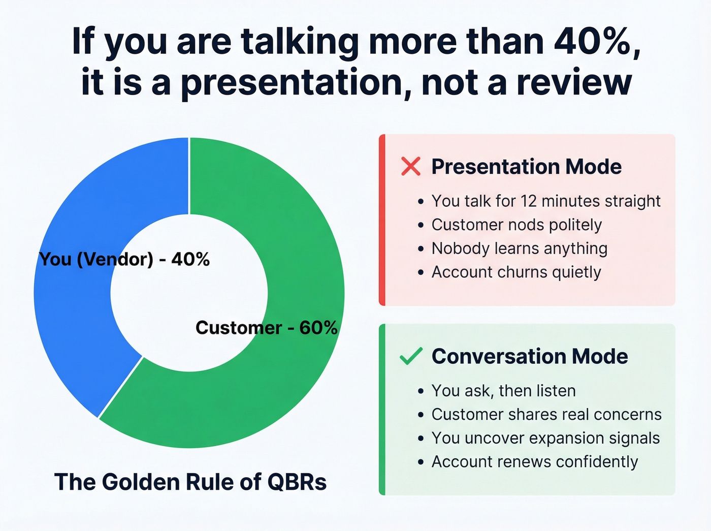 QBR talk ratio diagram showing 40-60 vendor-customer split