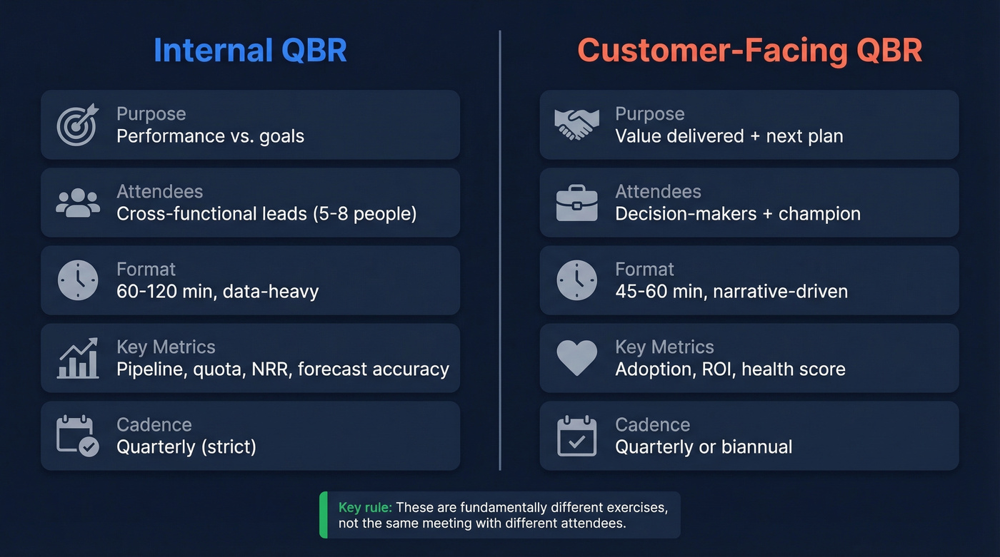 Internal vs customer-facing QBR comparison diagram