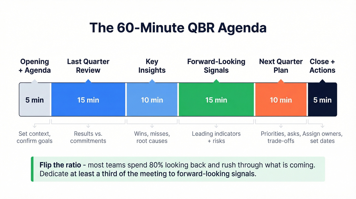60-minute QBR agenda timeline with time blocks