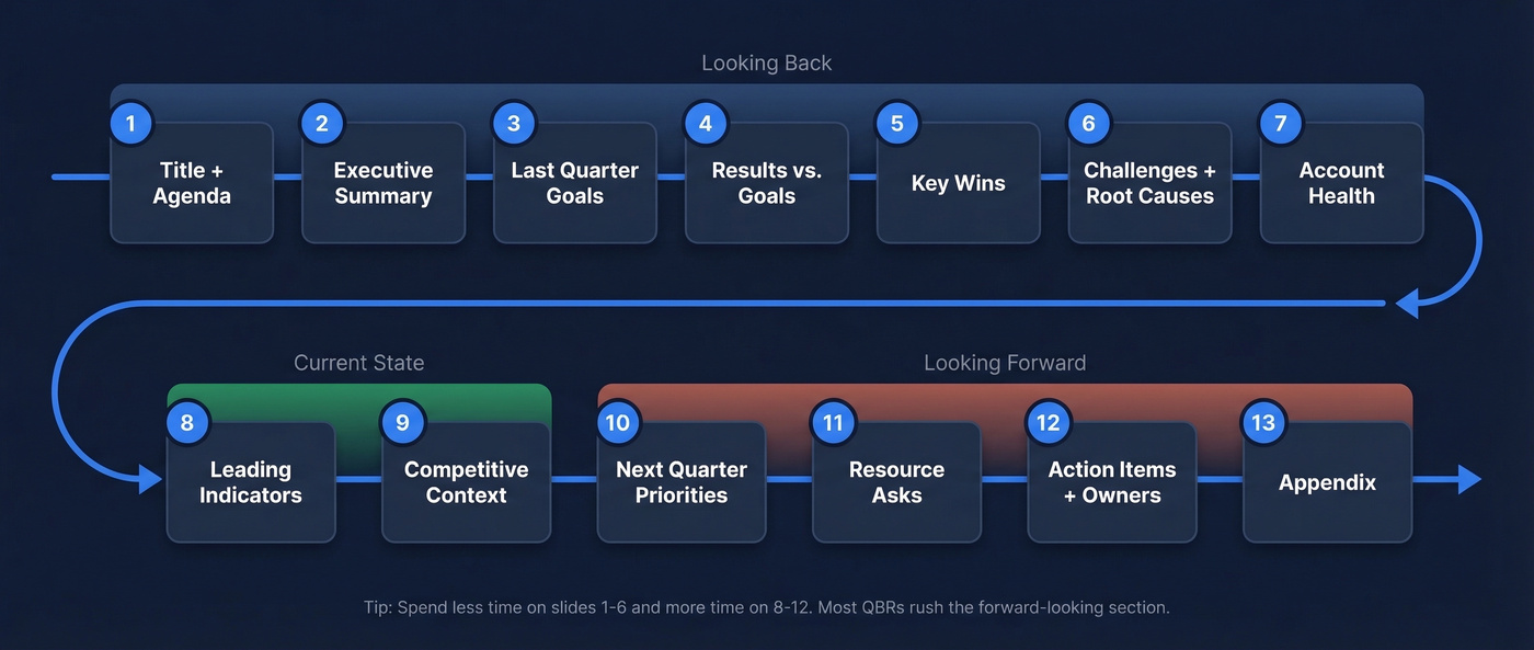 QBR slide-by-slide template visual flow