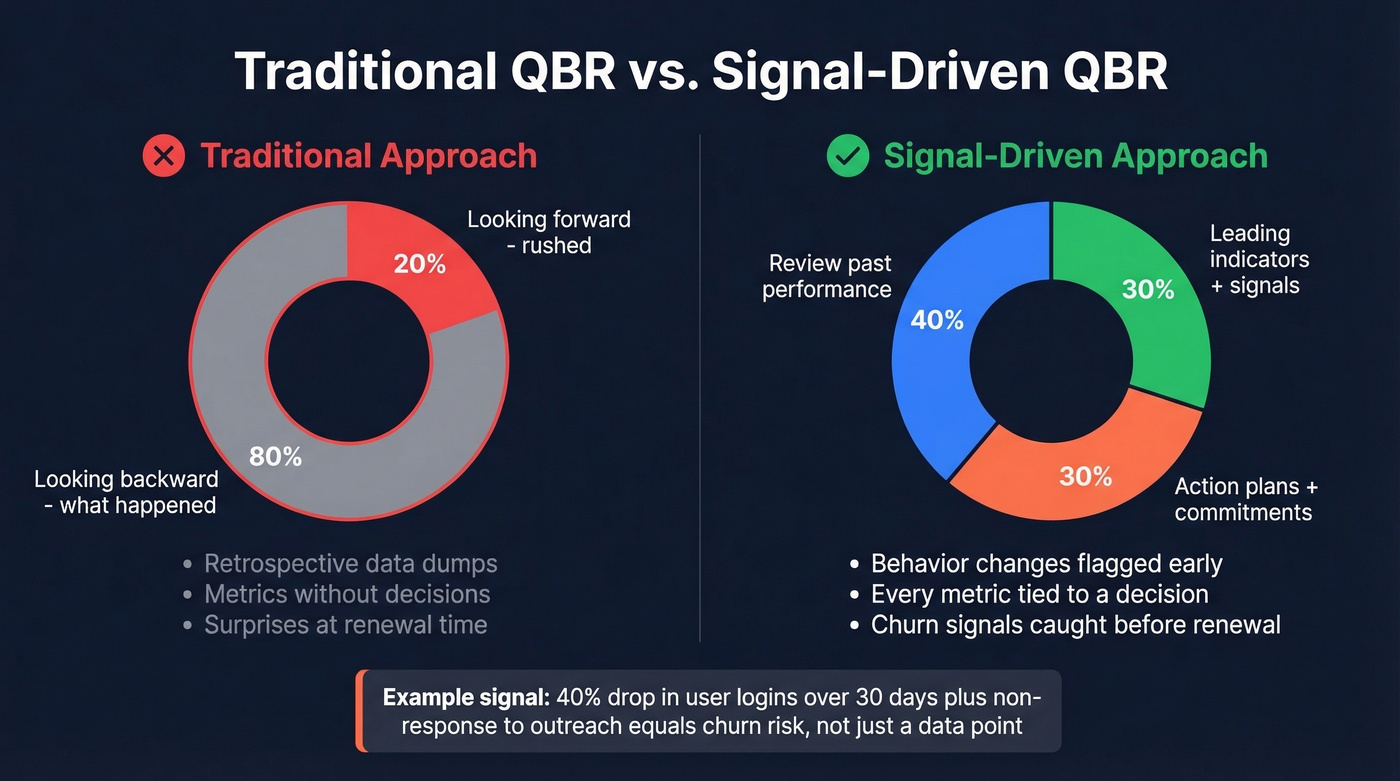 Signal-driven QBR approach vs traditional backward-looking QBR