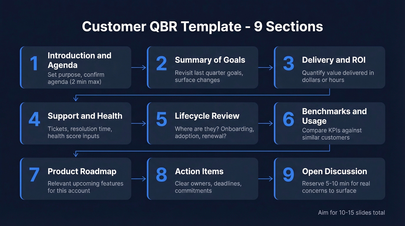 9-section customer QBR template visual framework