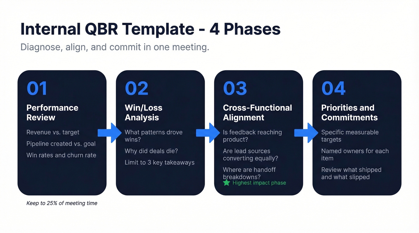 Internal QBR four-phase process flow diagram