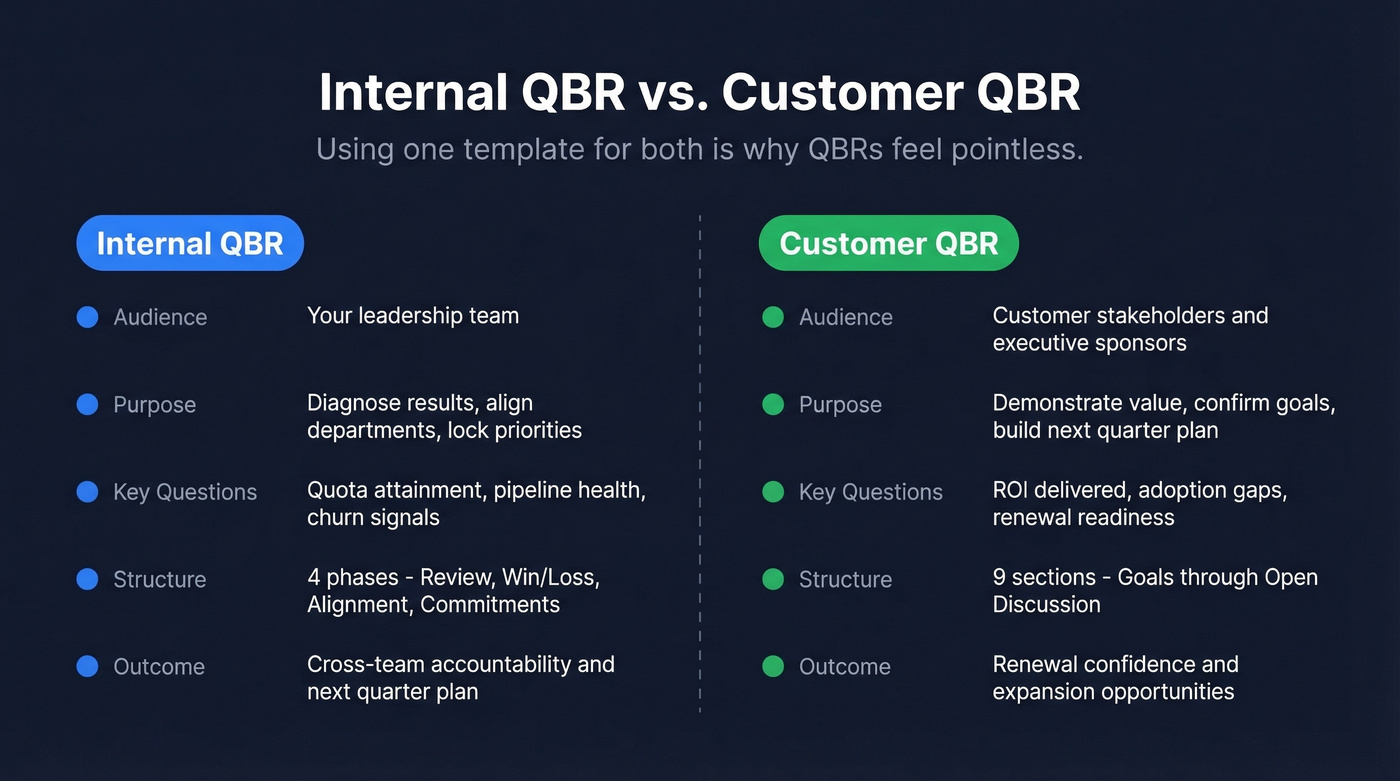 Side-by-side comparison of internal vs customer QBR