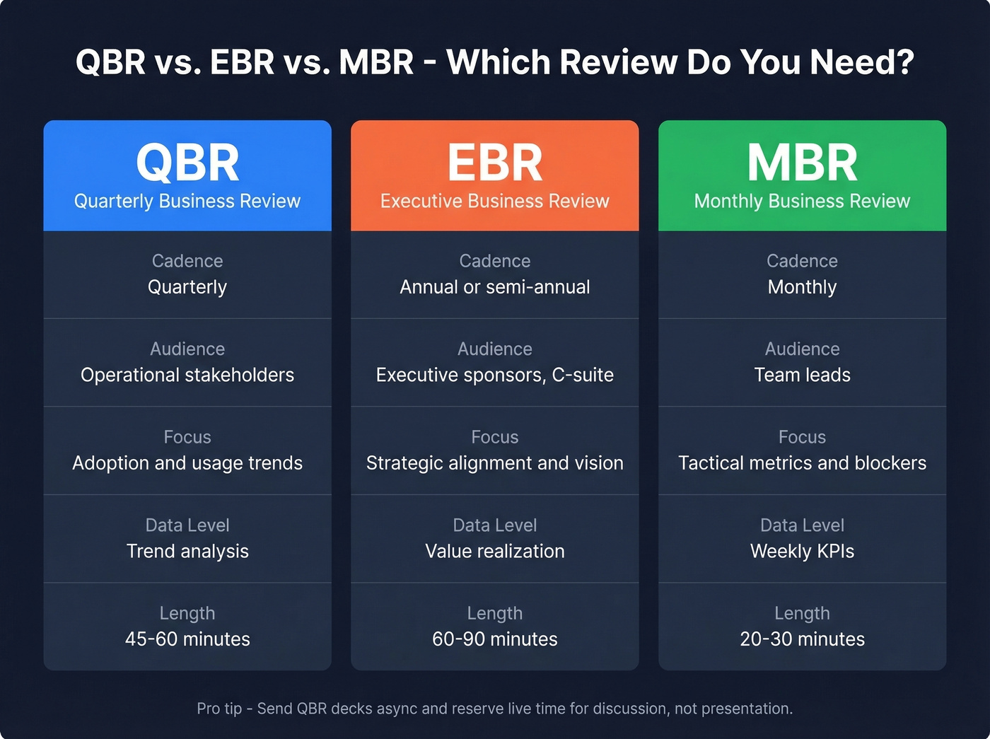 QBR vs EBR vs MBR review types comparison
