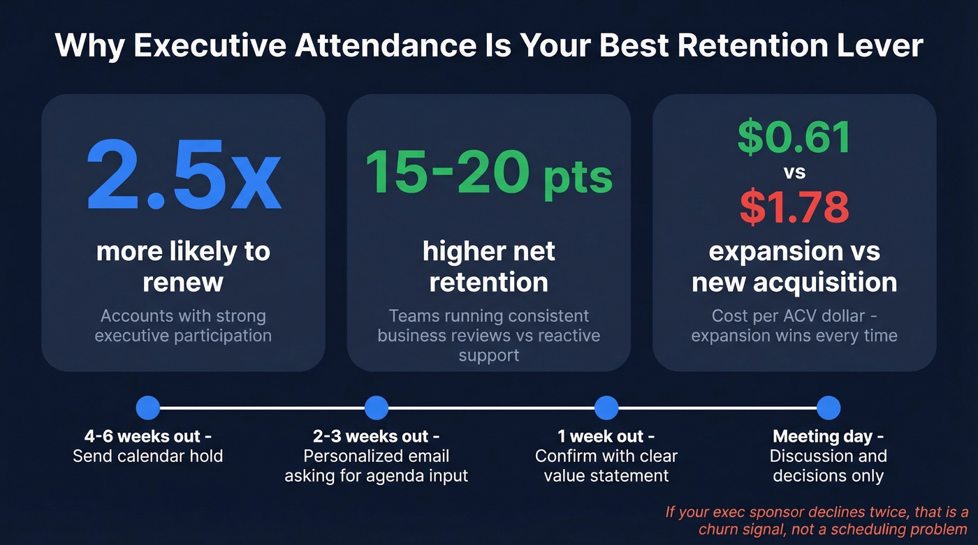 Key statistics on executive participation and retention ROI