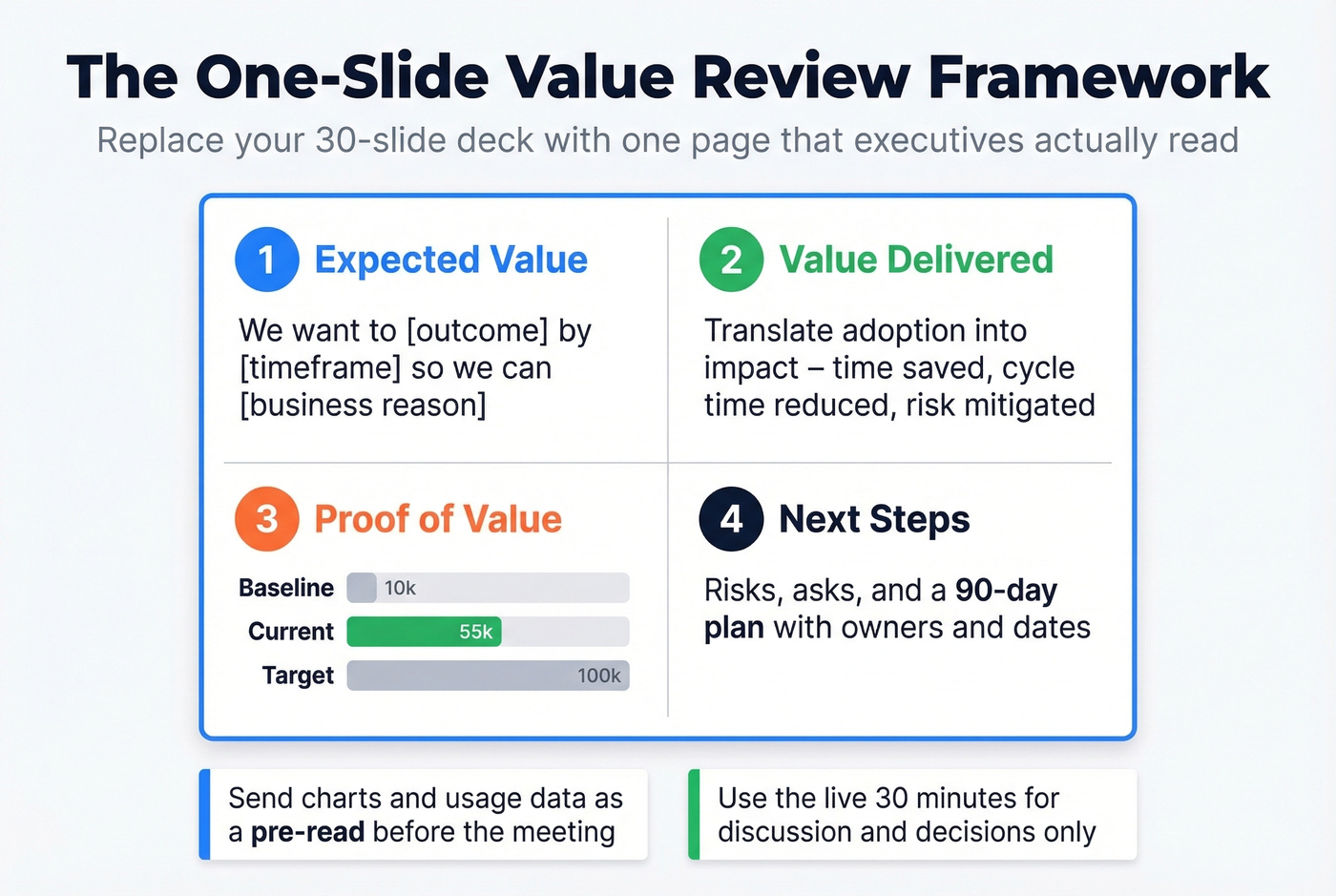 One-slide value review framework with four sections