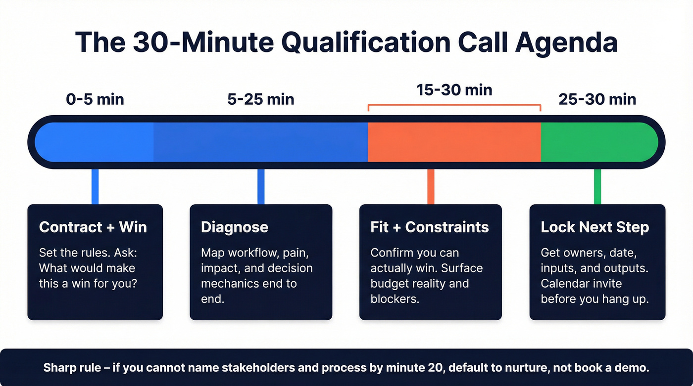 30-minute qualification call agenda timeline with timeboxes
