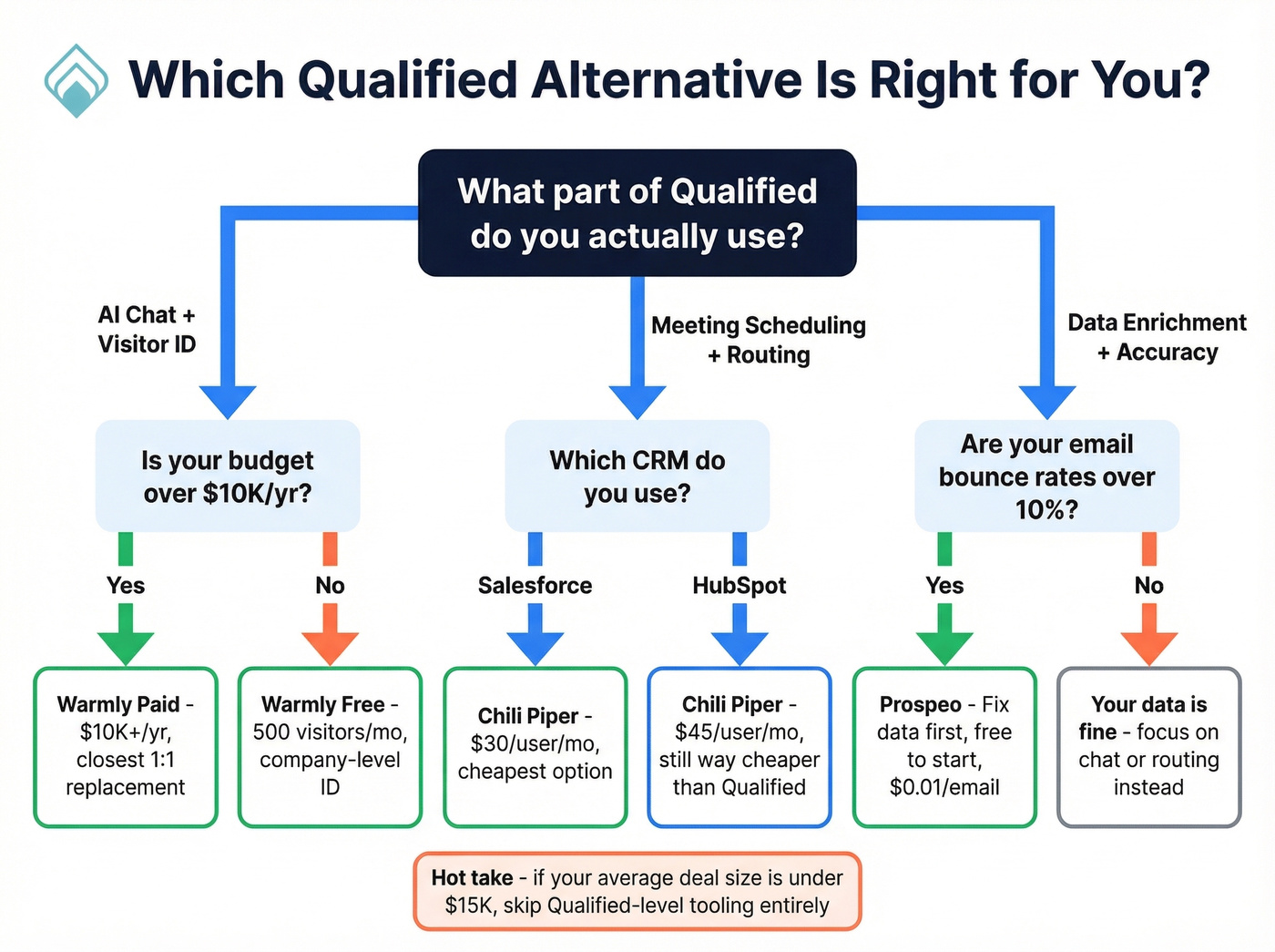 Decision tree for choosing the right Qualified alternative