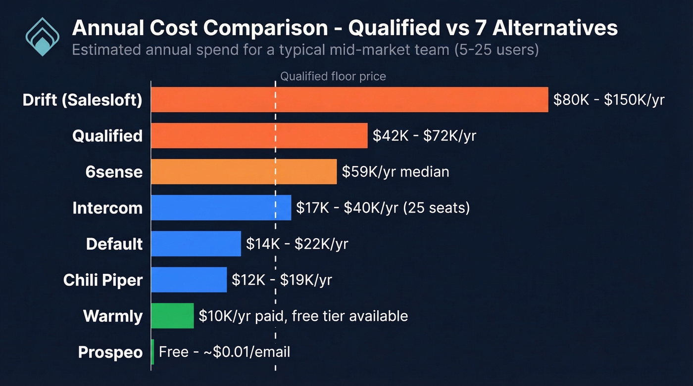 Annual cost comparison bar chart for all alternatives