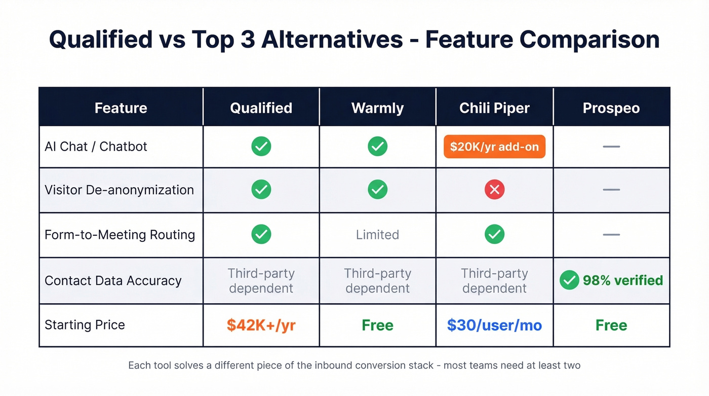Qualified vs top three alternatives feature comparison