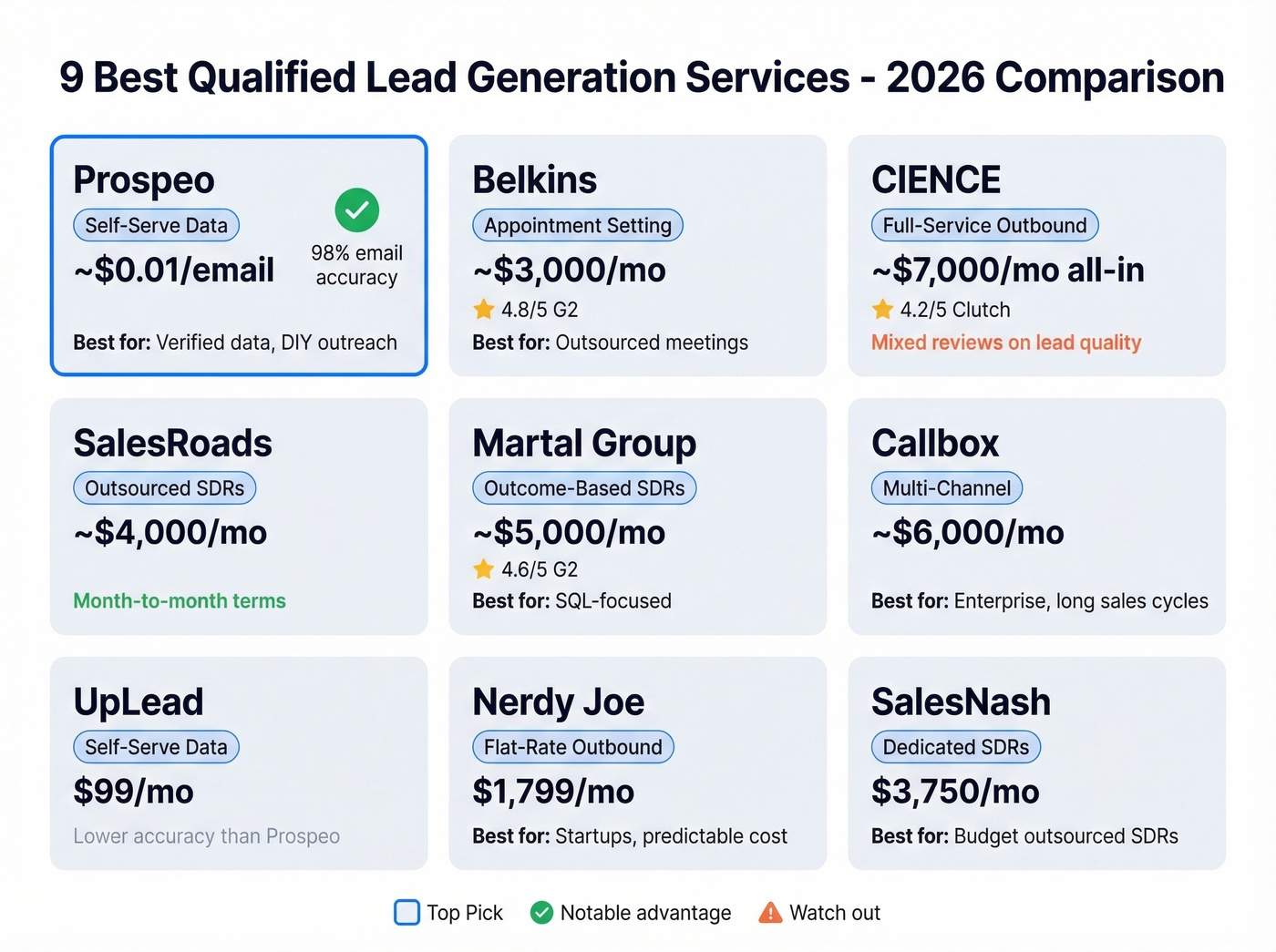 Visual comparison of all 9 lead generation services