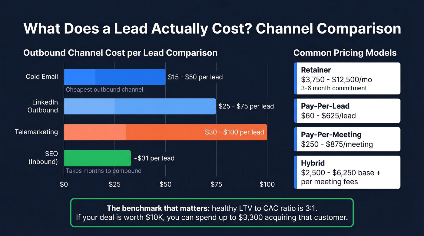 Cost per lead by outbound channel comparison chart