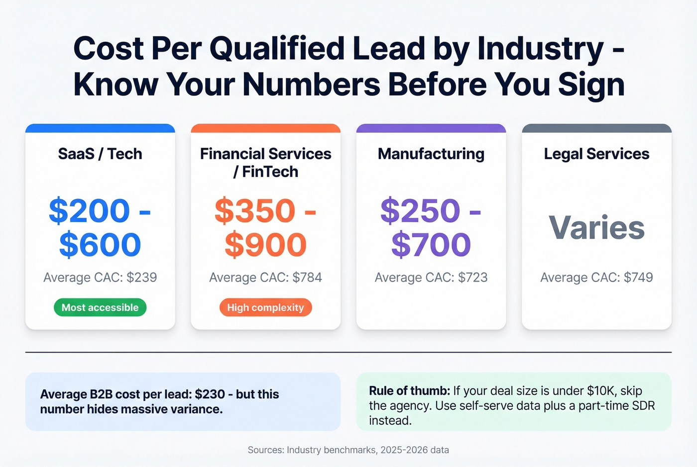 Cost per qualified lead and CAC by industry breakdown
