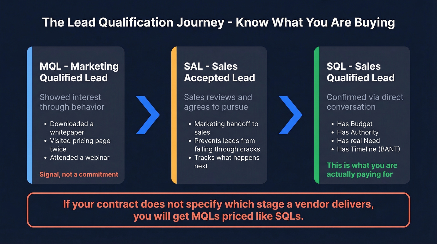 MQL to SAL to SQL lead qualification funnel stages