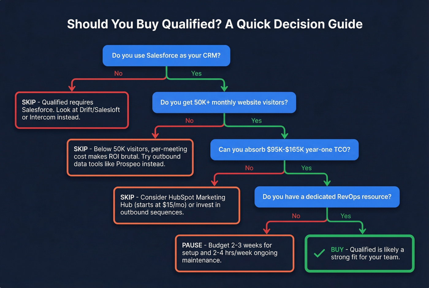 Qualified buy or skip decision flowchart