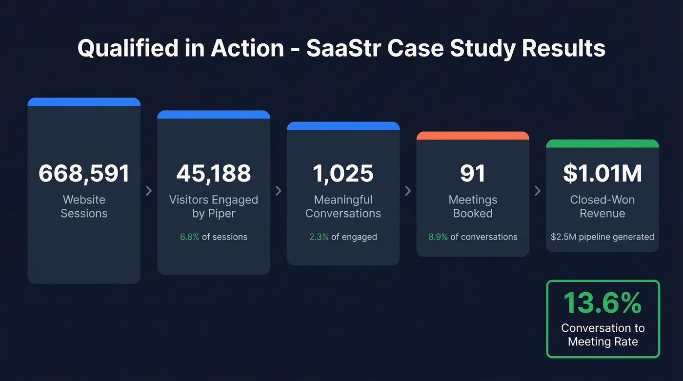 Qualified SaaStr case study funnel conversion stats