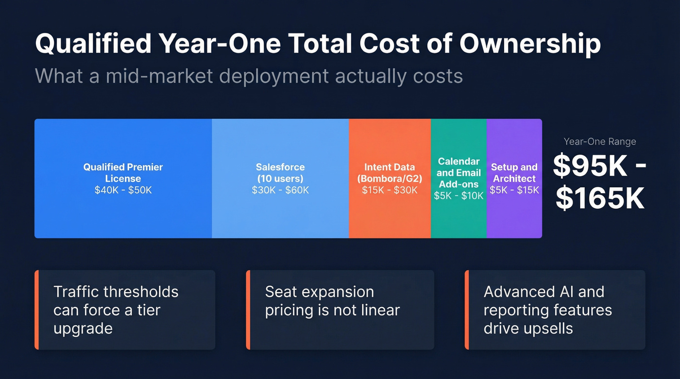 Qualified year-one total cost of ownership breakdown