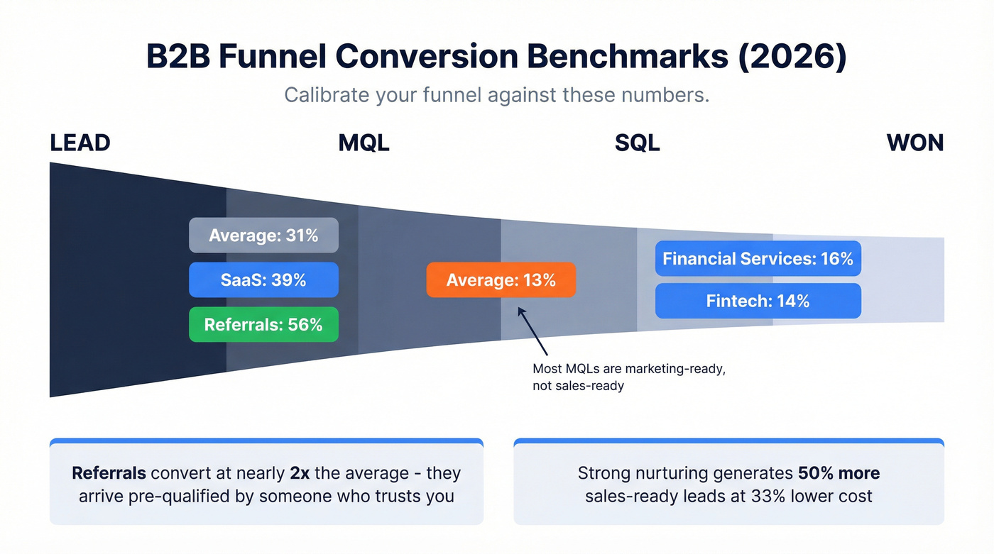 Funnel conversion benchmarks for SaaS and referrals