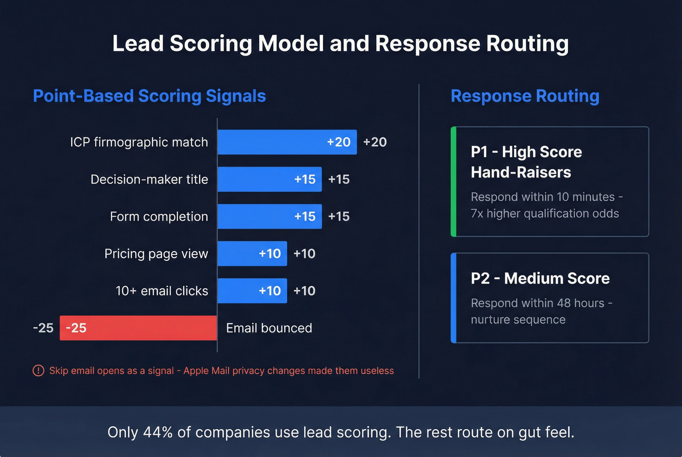 Lead scoring model with point values and routing tiers