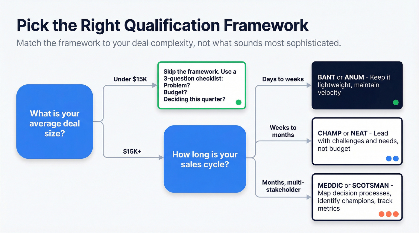 Sales qualification framework selection decision flowchart