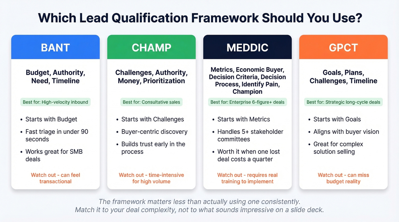 BANT vs CHAMP vs MEDDIC vs GPCT framework comparison