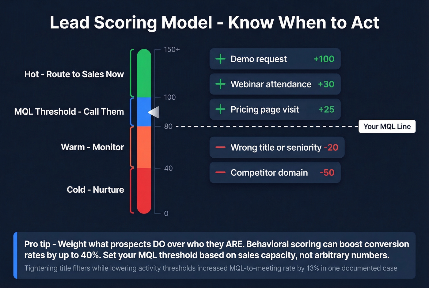 Lead scoring model with point values and MQL threshold