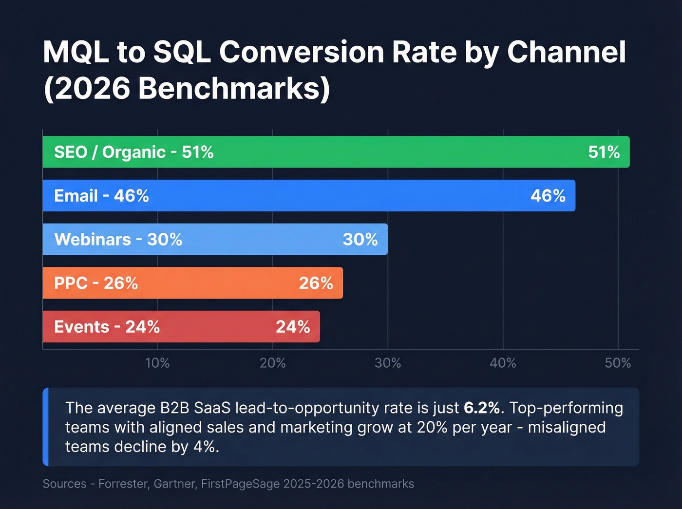 MQL to SQL conversion rates by channel bar chart