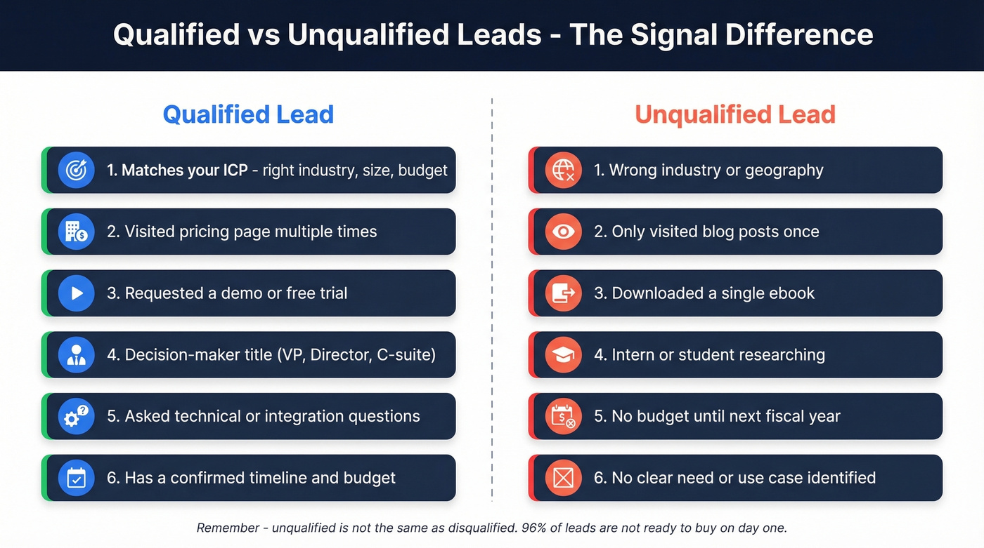 Qualified vs unqualified leads signal comparison diagram