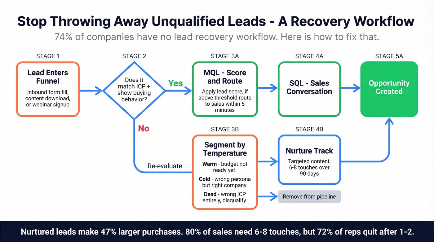 Lead recovery workflow for unqualified leads