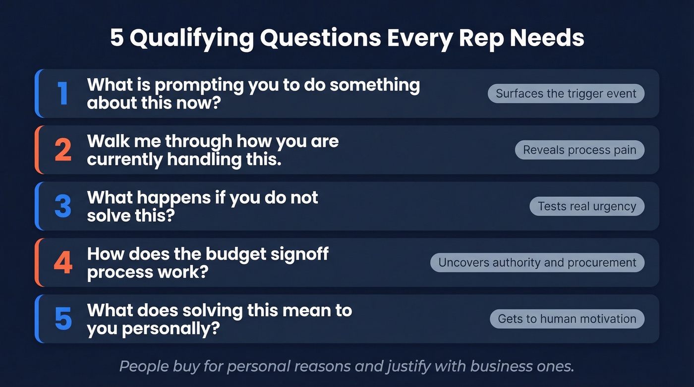 Five essential qualifying questions with trigger signals