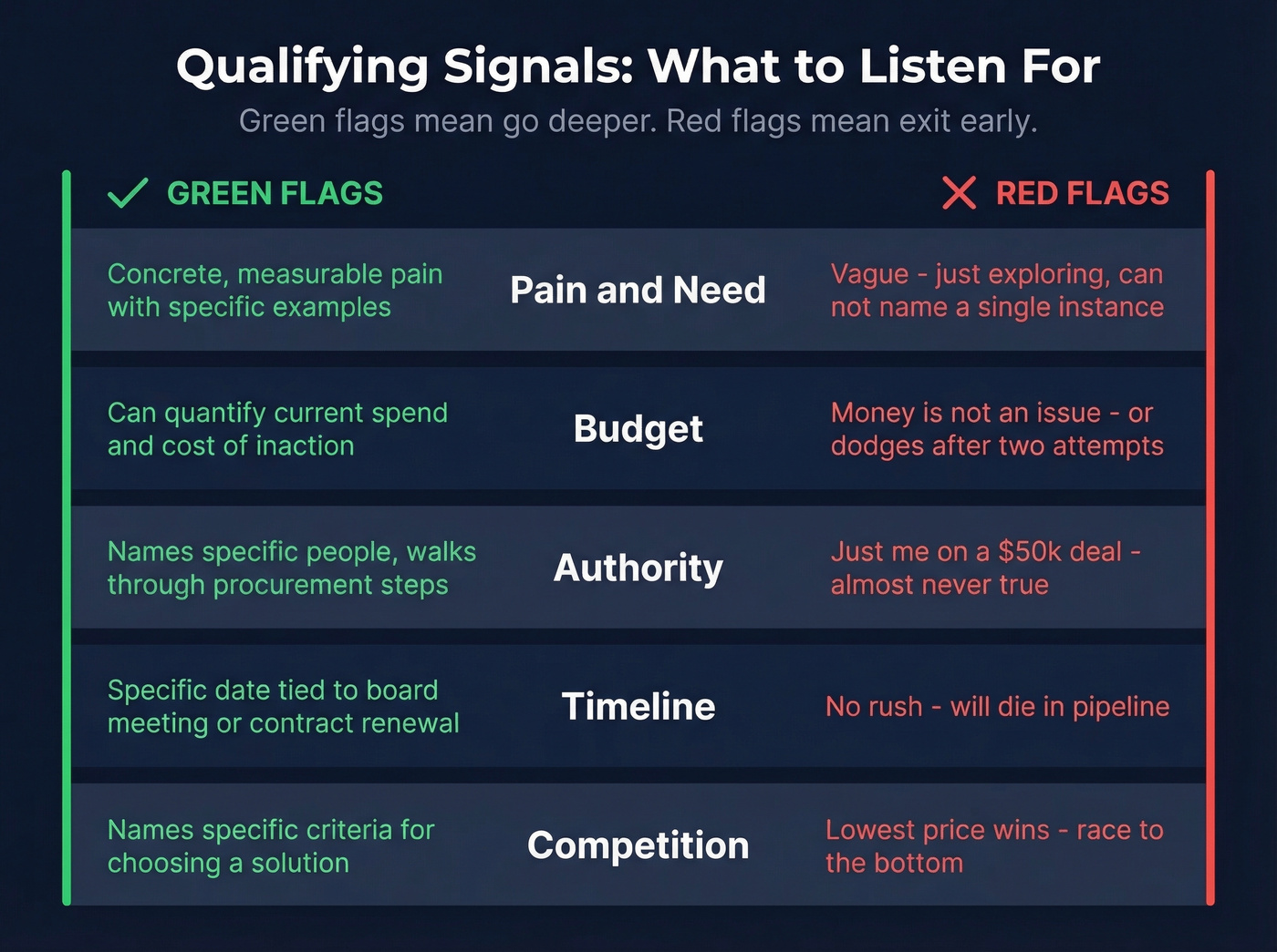 Green flag vs red flag signals for qualifying answers