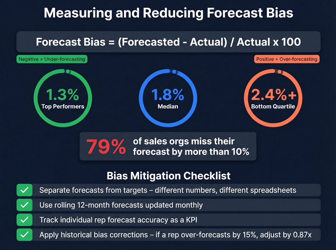 Forecast bias benchmarks and mitigation checklist visual