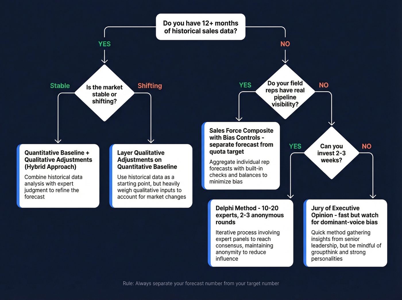 Decision tree for choosing qualitative forecasting method