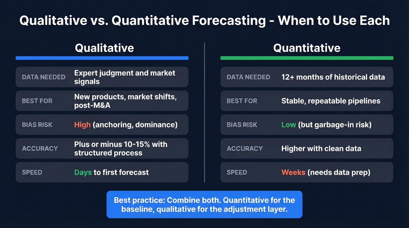 Side-by-side comparison of qualitative vs quantitative forecasting