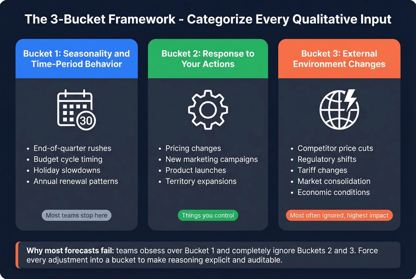 Visual breakdown of the 3-bucket forecasting framework