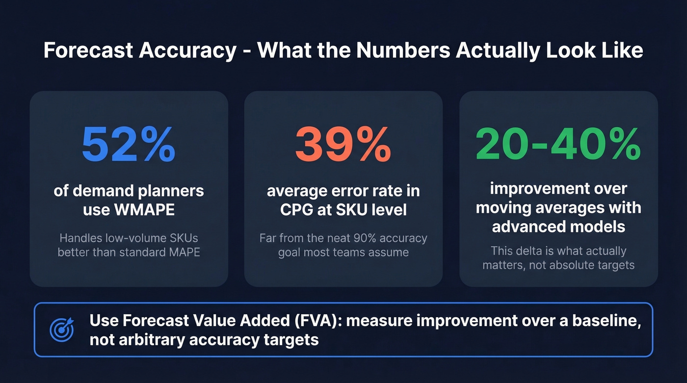 Key forecast accuracy benchmarks and metrics