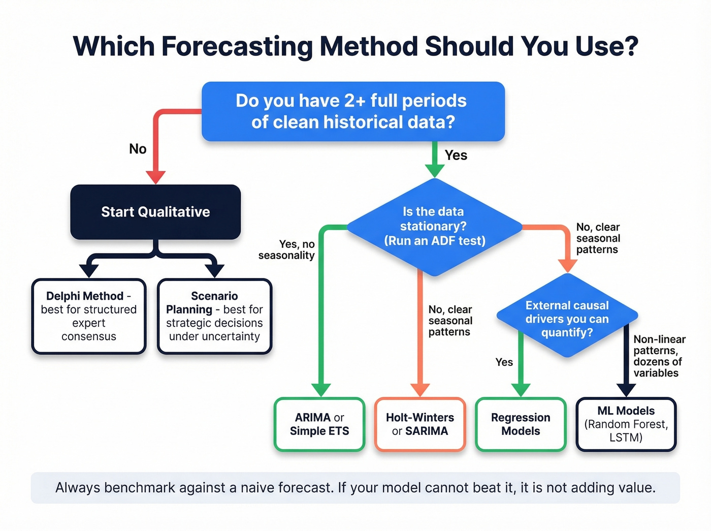 Decision tree for choosing a forecasting method