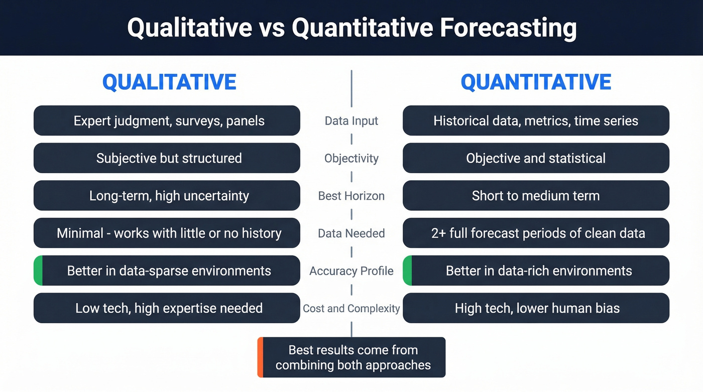 Qualitative vs quantitative forecasting side-by-side comparison