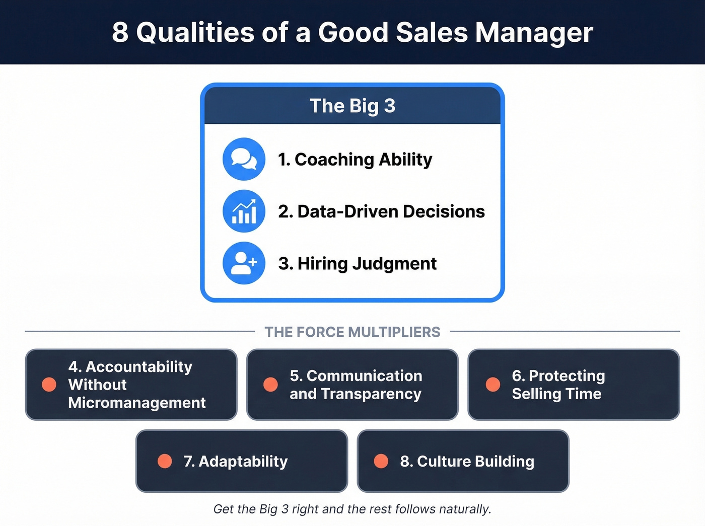 Visual overview of 8 sales manager qualities with priority tiers
